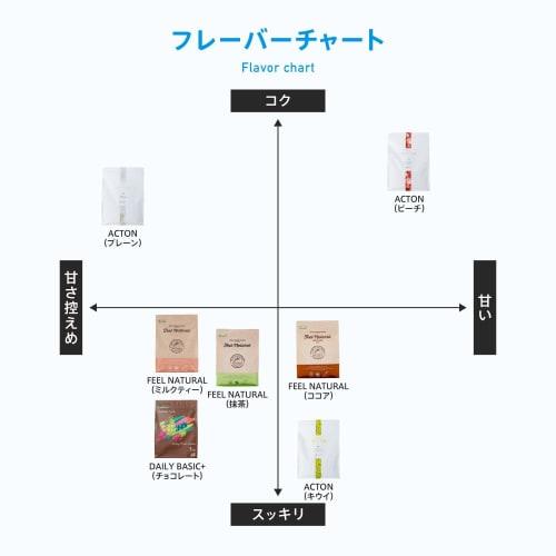 FIXIT ACTON Acton Whey Protein WPC 1kg, with 11 Vitamins, Made In Japan, 1kg WPC Protein, Rich (Plain)