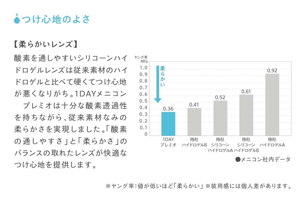 Menicon Premio 1-Day 30-lens Box, Power -4.00