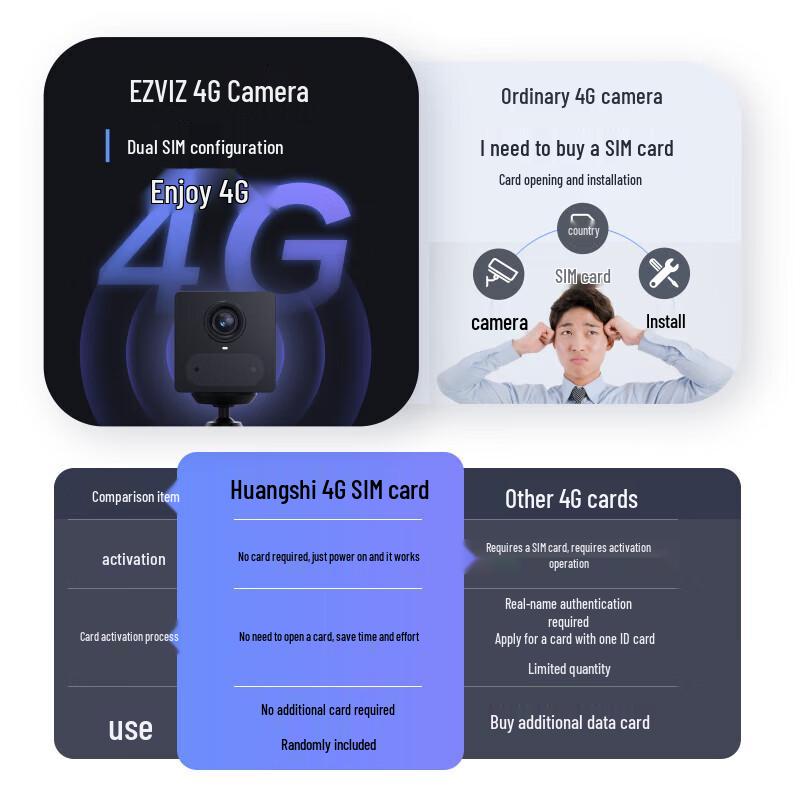 EZVIZ CB2 4G Cellular Camera with 128GB Card (CN version)