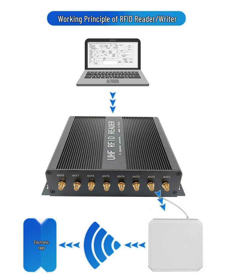 Ultra High-Frequency 915MHz RFID 8-Channel Industrial WiFi UHF Card Reader/Writer