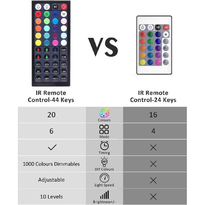 USTELLAR Remote Controller for 25W, 80W, 100W RGB LED Flood Lights DIY Colors 6 Mode Dimmable Memory Function with Timer Setting