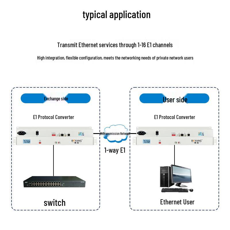 Boyang E1 To Ethernet Protocol Converter