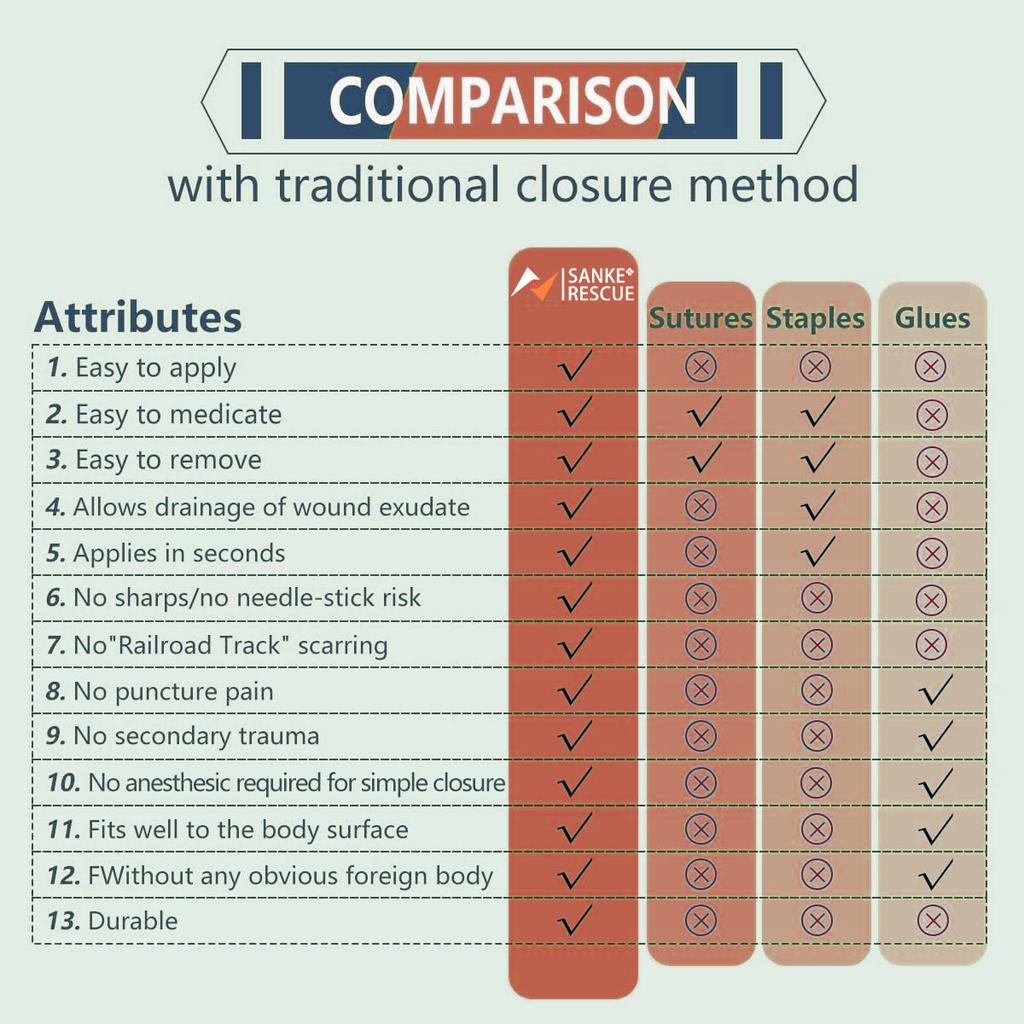 2-4PCS Zipper Painless Wound Closure Device Suture-free Wound Dressing Closure Strips Kit Emergency Laceration Closures for Ifak