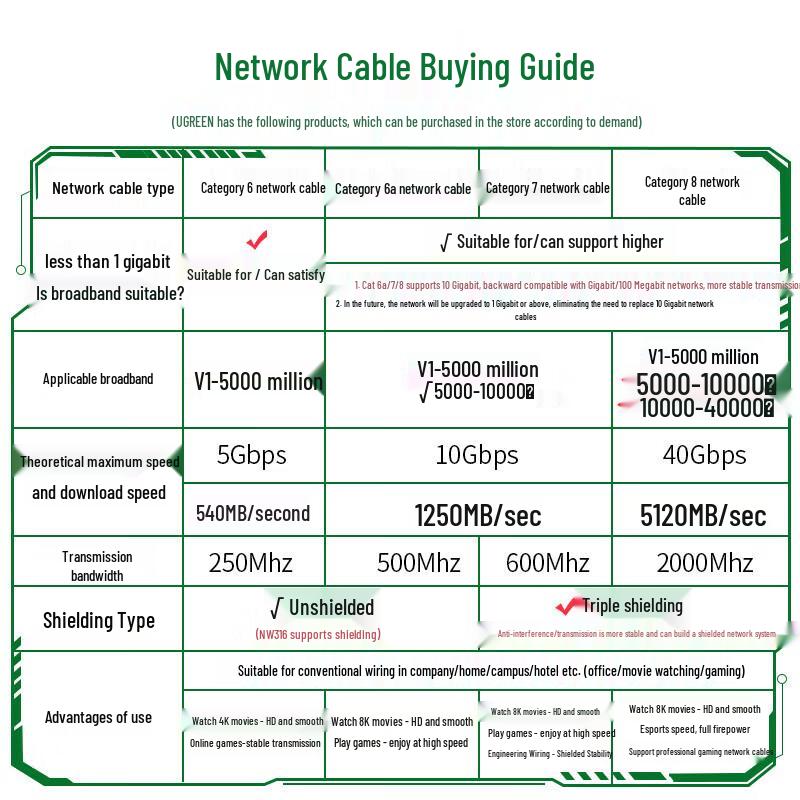 UGREEN CAT7 10 Gigabit Shielded Ethernet Patch Cable