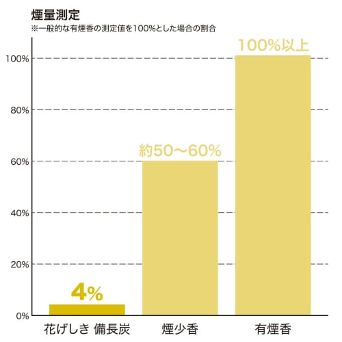 Kameyama Hanageshiki Binchotan Charcoal, Approx. 120g, 220 Sticks, Unscented, Uncolored, Contains Deodorizing Ingredients