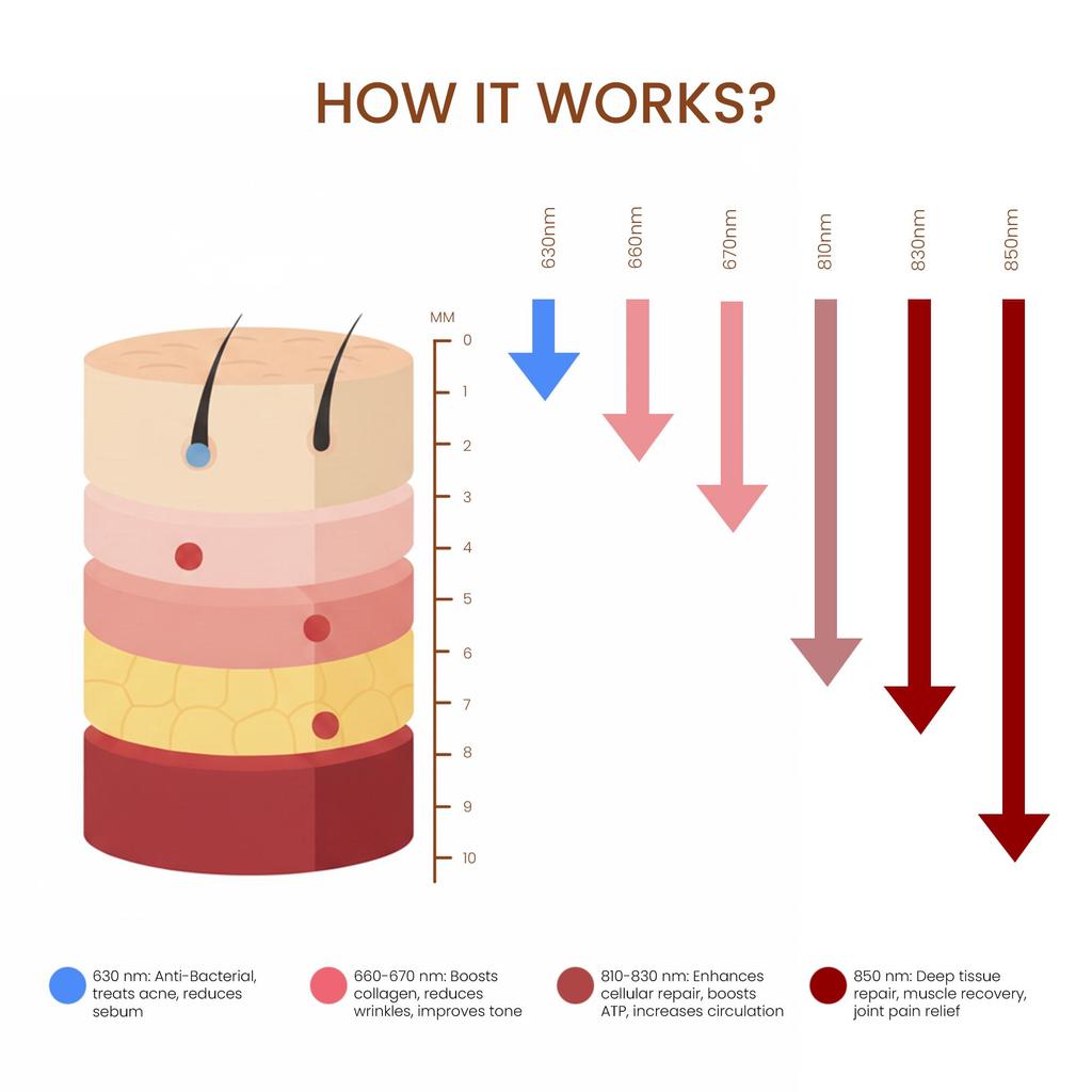 Mvolo Elite Series 306 - Red Light Therapy - Pain - Muscle - Skincare - Relaxation