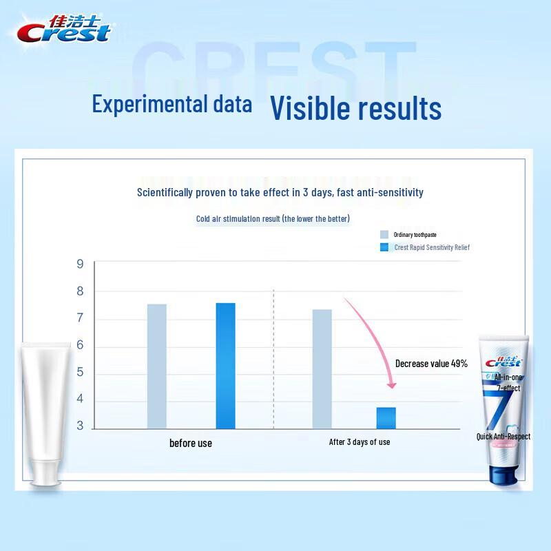 Crest All-Around 7 Effects Toothpaste