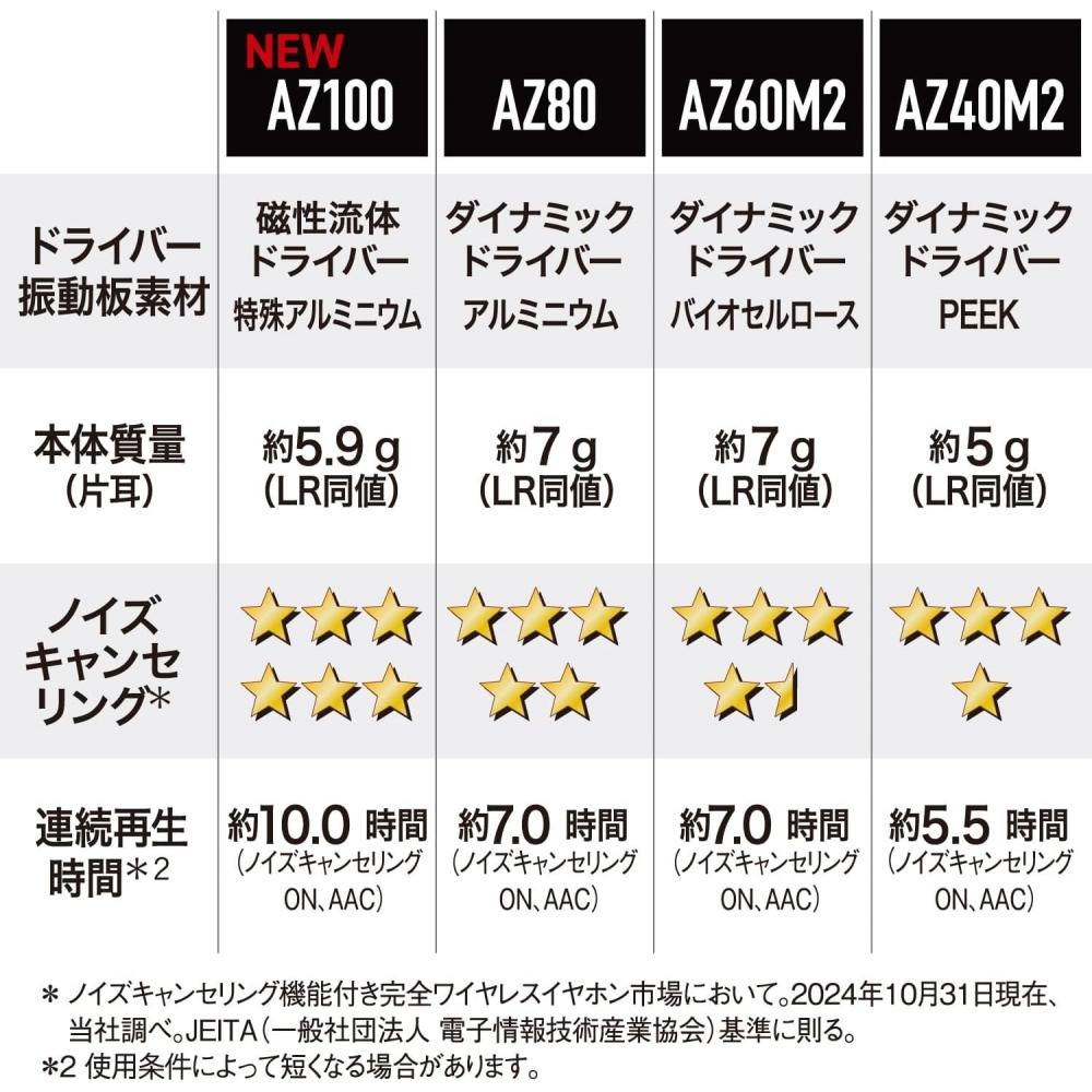 PaNasoNic Wireless EarphoNes Eah Az100 N champagNe Gold