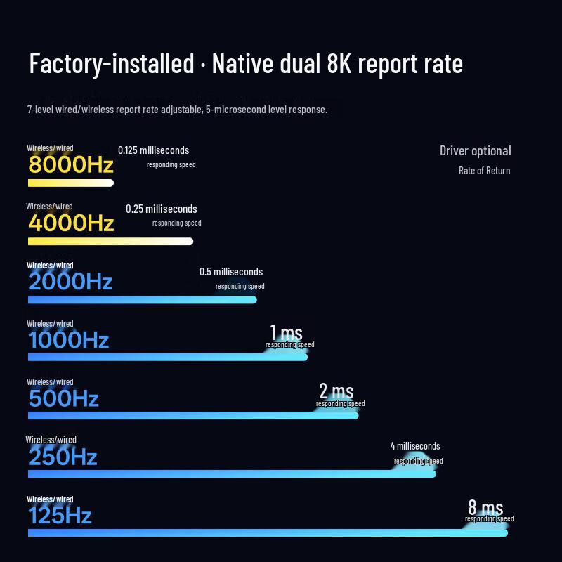 Rapoo VT7 2nd Gen Dual 8K Wireless Gaming Mouse