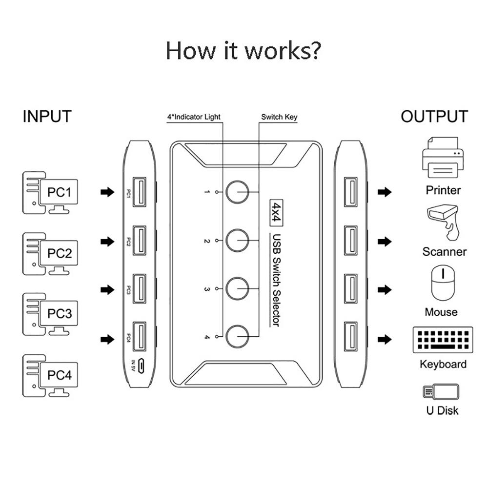 KVM Switch 4X4 USB 3.0 2.0 Switcher Selector Box 4 Port Sharing 4 Devices for Keyboard Mouse Scanner Printer Kvm Switch Hub