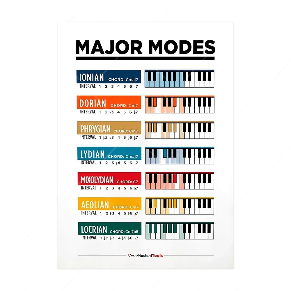 Scandinavian Simple Wall Art Music Education Fretboard Notes Piano Scale Chart HD Poster Print Home Bedroom Living Room Decor