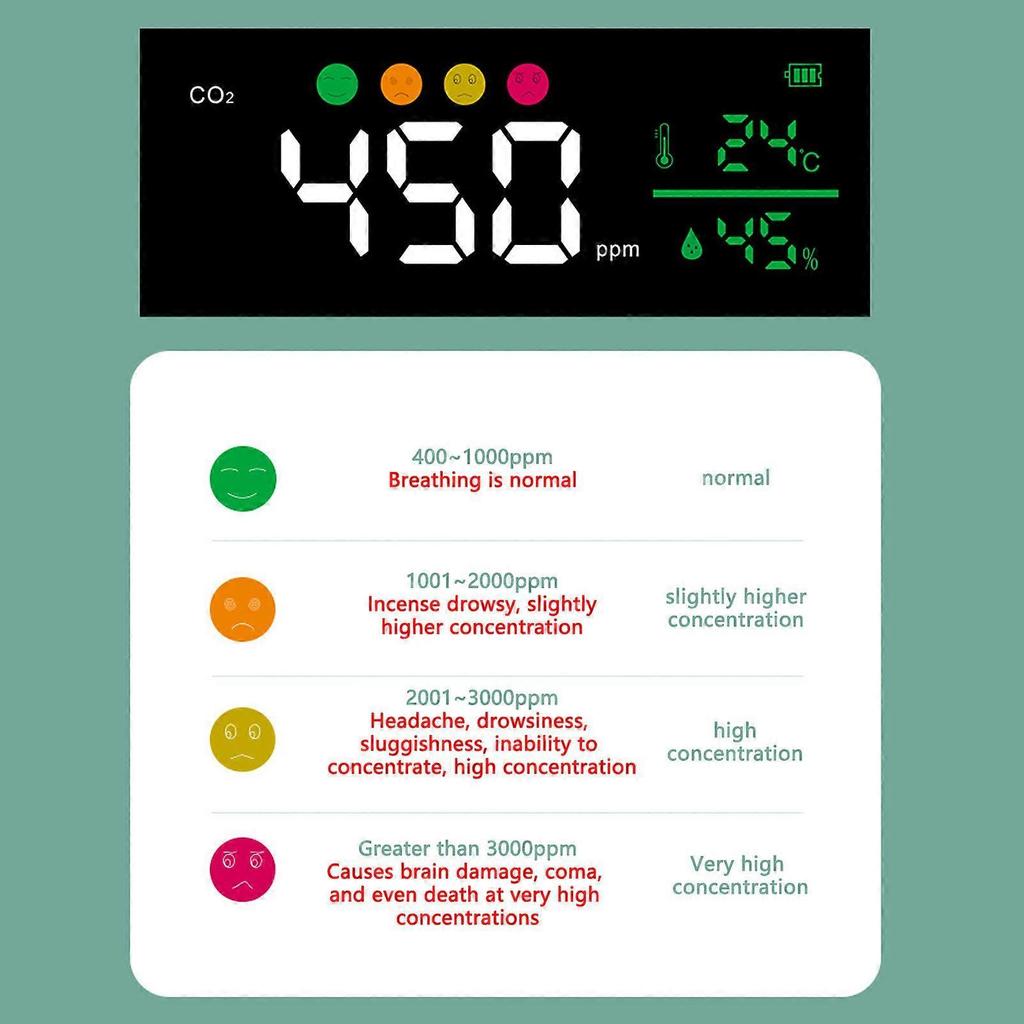 CO2 Monitor Far Infrared 400 to 5000PPM Accurate Measurement Minus10C To 50C with USB Charging for Rooms Offices