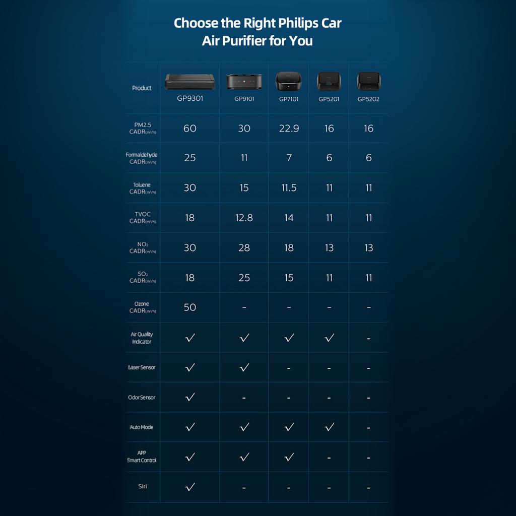 Philips Auto-Luftreiniger GP9301 Beschreibung