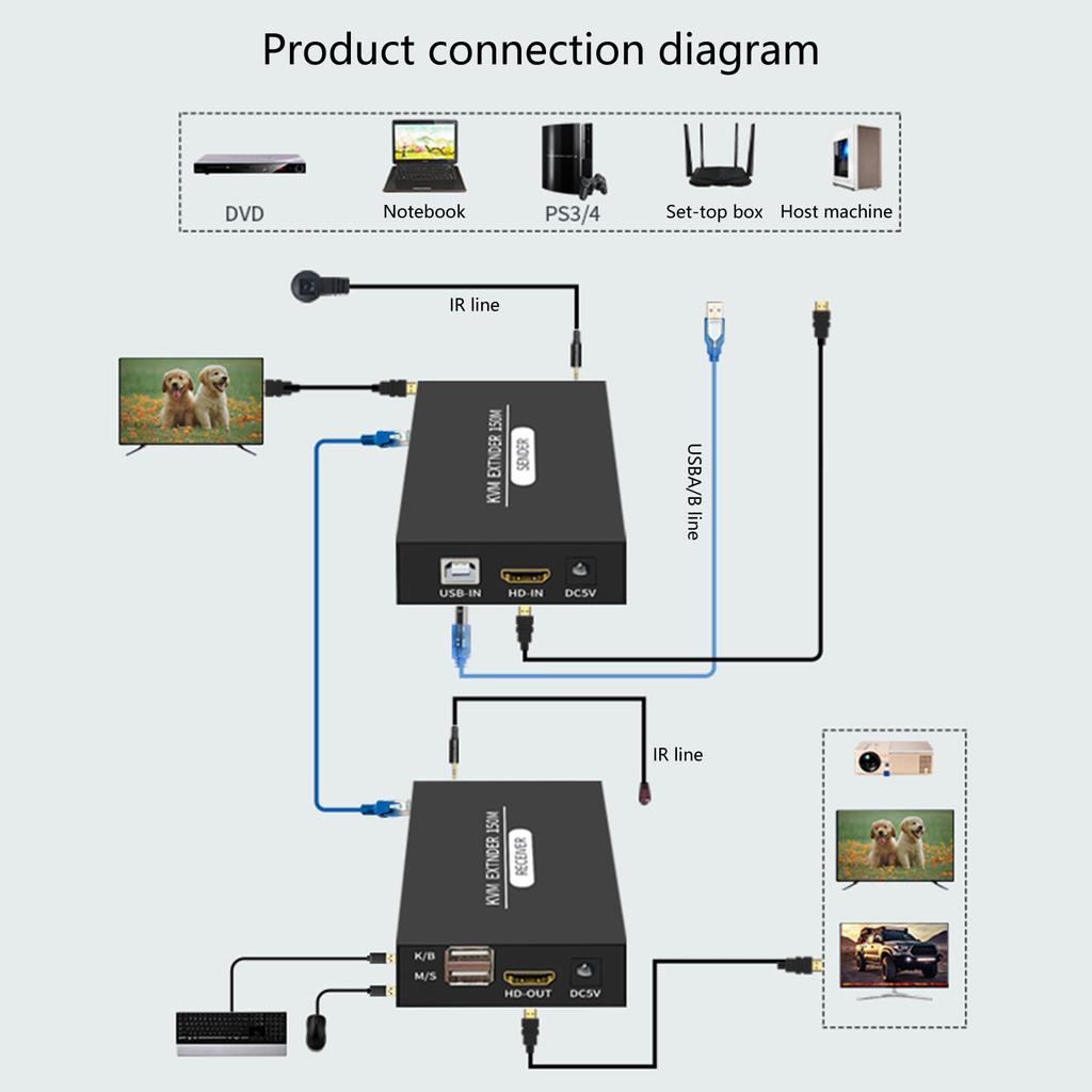 HDTV KVM USB Extender 150M 3 USB Port Plug and Play for  Keyboard and Mouse USB Over Ethernet Transmitter Receiver