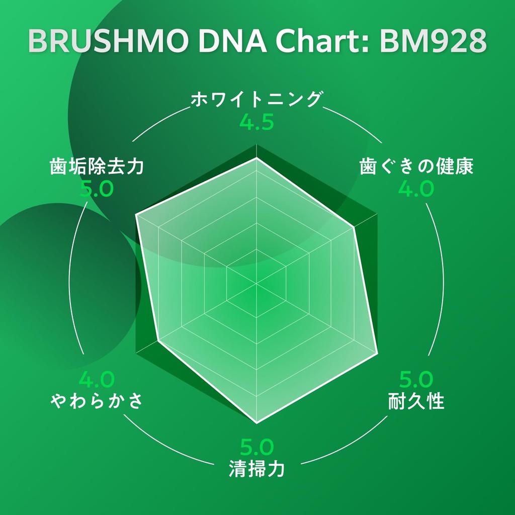 Now Available At Dental Clinics In Brushmo Compatible Brushes for Philips Sonicare Electric Clean Plus Plaque Regular Pack of 8 Tokyo Toothbrushes,