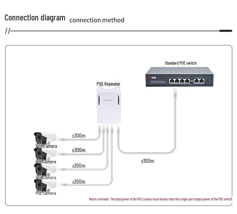 National Standard Outdoor POE Extender - One-to-Four Network Signal Repeater with Cascade Feature.