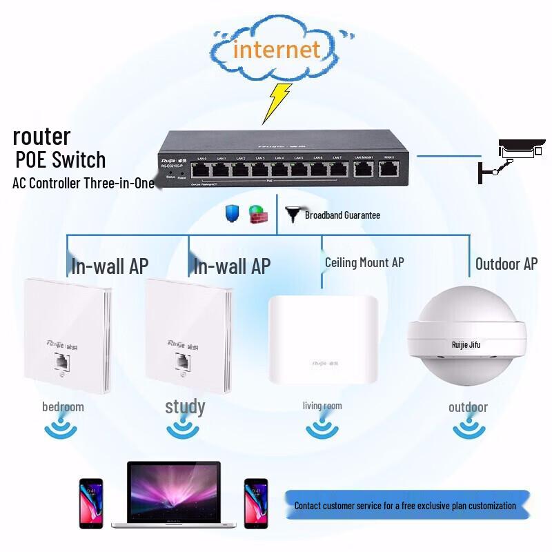 Reyee WiFi 5 Whole Home AP Kit (EG210G-P-E V2 + 3 EAP212) (CN version)