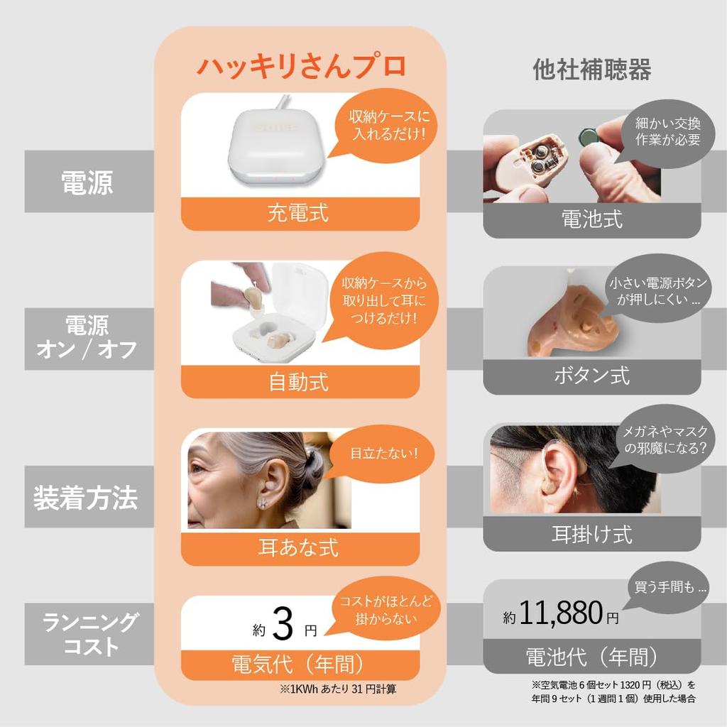 SaiEL Pro Hörgerät Binaural oder Einzel mit Ladeautomatik und Drehregler für die Lautstärke und Perfekt für Respekt vor älteren Menschen und Großeltern Hakkiri-san Hörgeräte,