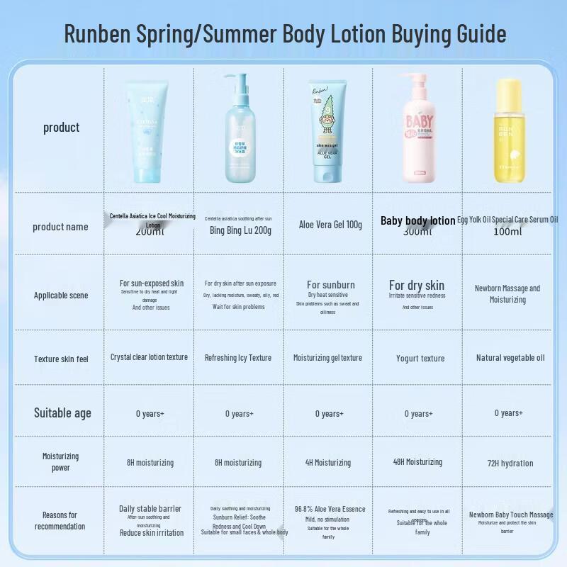 RUNBEN Centella Asiatica After-Sun Soothing Ice Lotion
