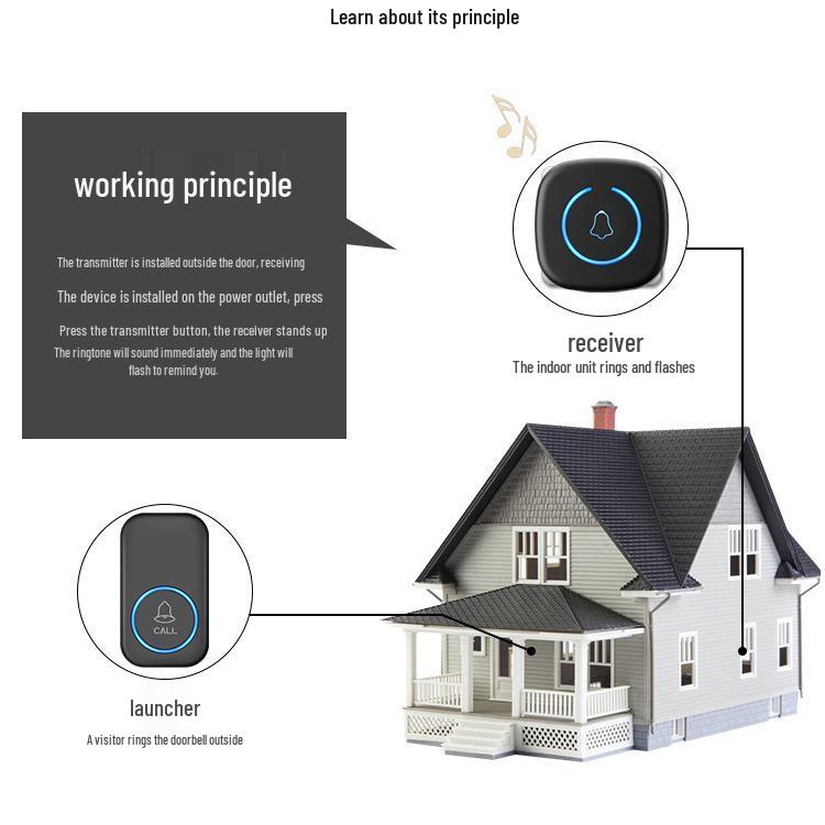 Ultra-long Range Wireless Smart Doorbell with Flashing Light Remote for Home & Elderly Use