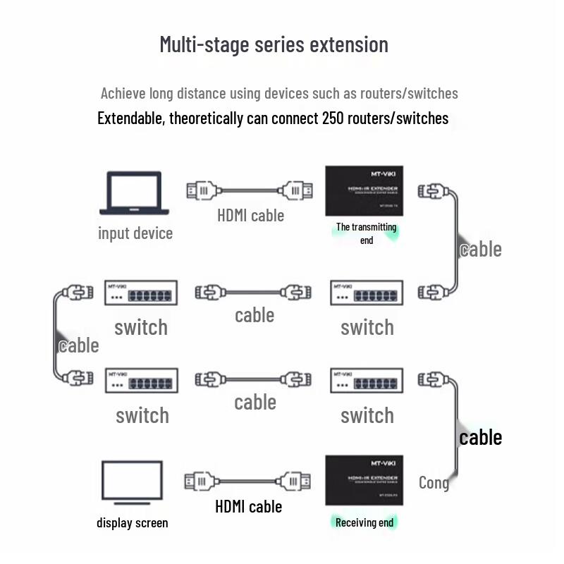 MT-viki 1080P HDMI Extender 200m