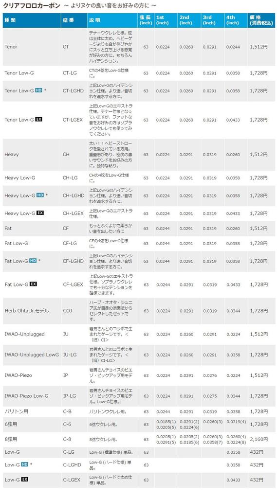 BM Brown Fluorocarbon String Set [Worth] (for Ukulele)