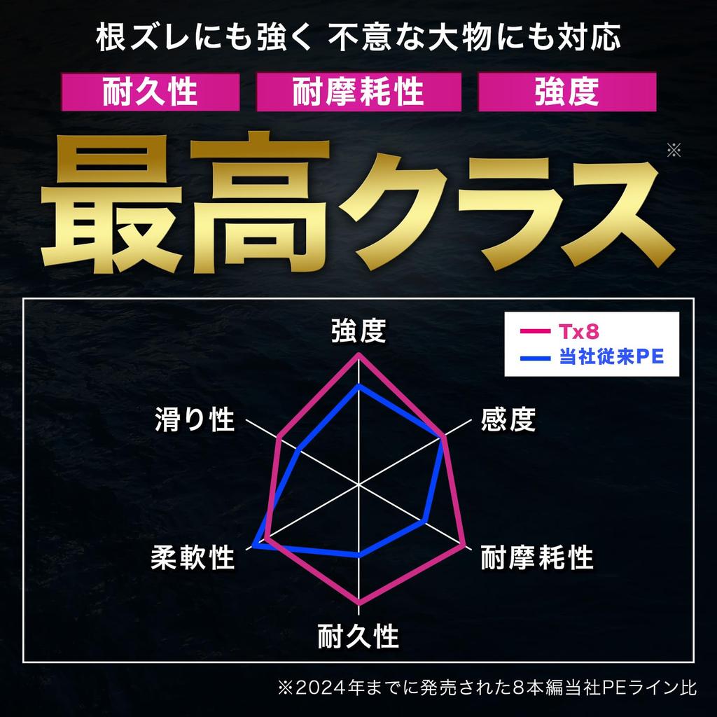 DUEL PE Fishing Line Tx8 Fishing High High 200mLG Lime Green [Line, Tackle, Strength, Sensitivity, Long-Lasting] 0.8