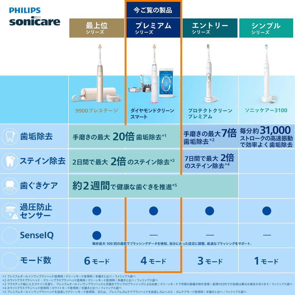 Philips Încărcător periuță de dinți electrică Sonicare DiamondClean Smart Alb (cu sticla) HX9911/66