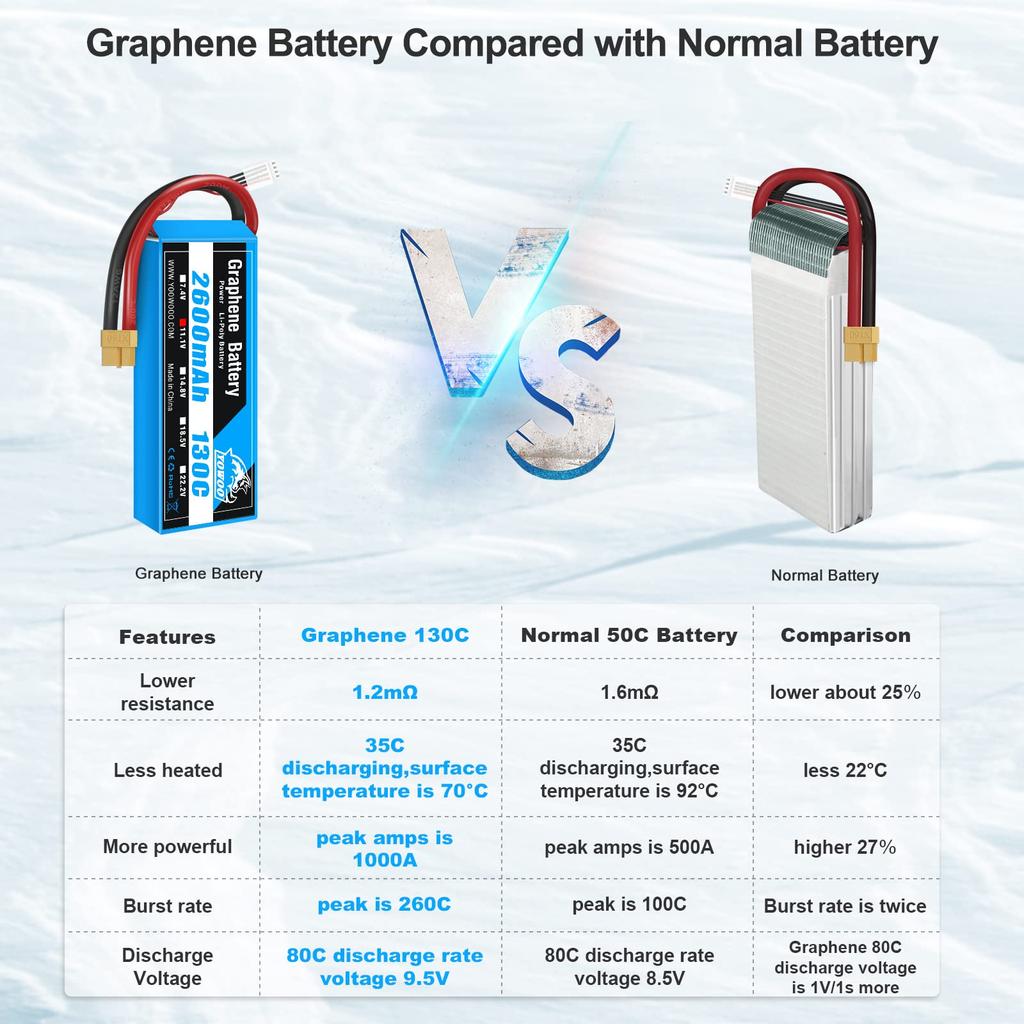 Pachet Lipo Yowoo 2 buc 3S 2600mAh 130C 11.1V Graphene LiPo cu mufă XT60 pentru Quadcopter RC, Avion, Mașină, Camion, Barcă, Hobby (4.72 x 1.41 x 0.98