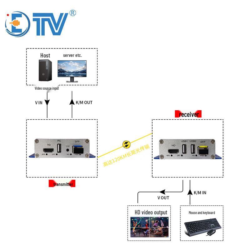 ETVMFHD8104/KVM-4K HDMI KVM Fiber Optic Extender