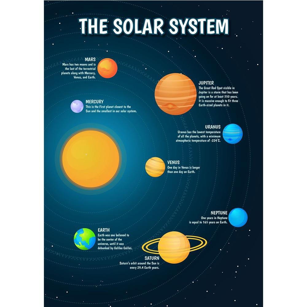 

Вселенная, планета, орбита, карта Солнечной системы, плакат и принт, холст, картина, настенное искусство для детского образования, декор для учебы в классе 21*30cm No Frame