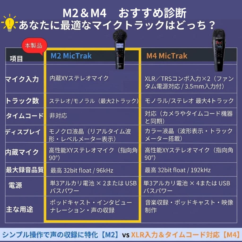 ZOOM M2 Handy Recorder for and Interviews (Microphone Type) Recording, Singing, Vlogging,