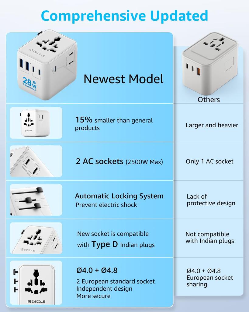 Decqle International Adapter Converter with 3 2 Ports an Additional AC Simultaneous Charging for 7 Worldwide Compatible with Countries Including the