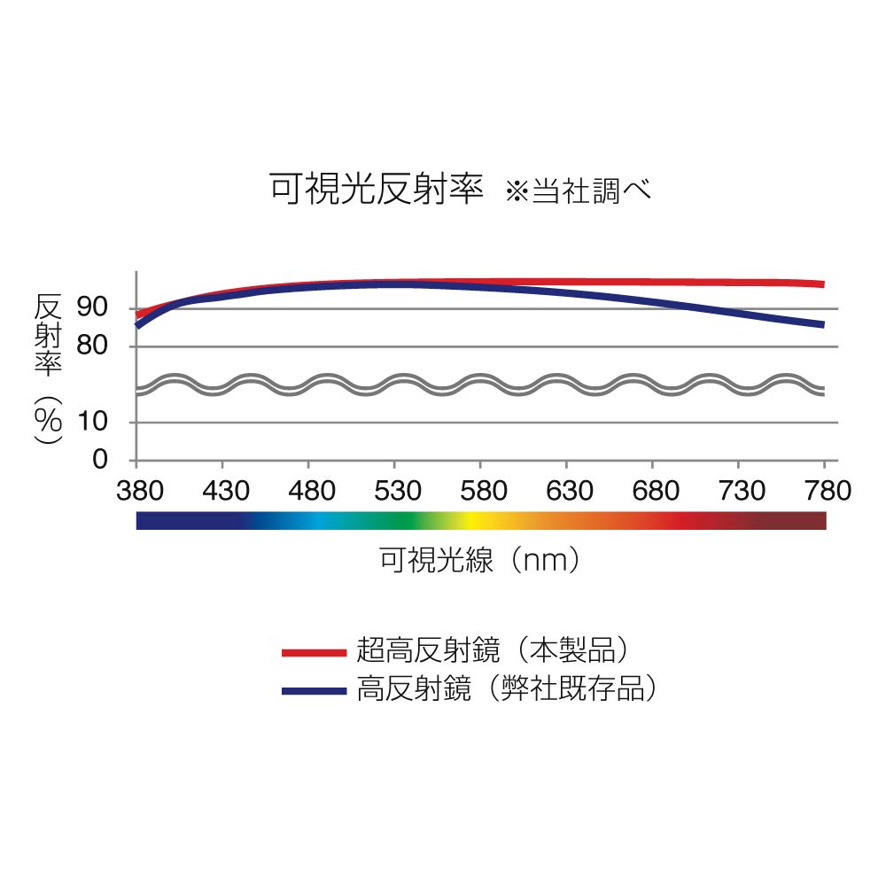 Tsuchiya Yac Car Interior Rearview Enhanced Reflectivity White Clear 230 X Mirror, Visibility, Ultra-High Glass, 70mm, DH-42