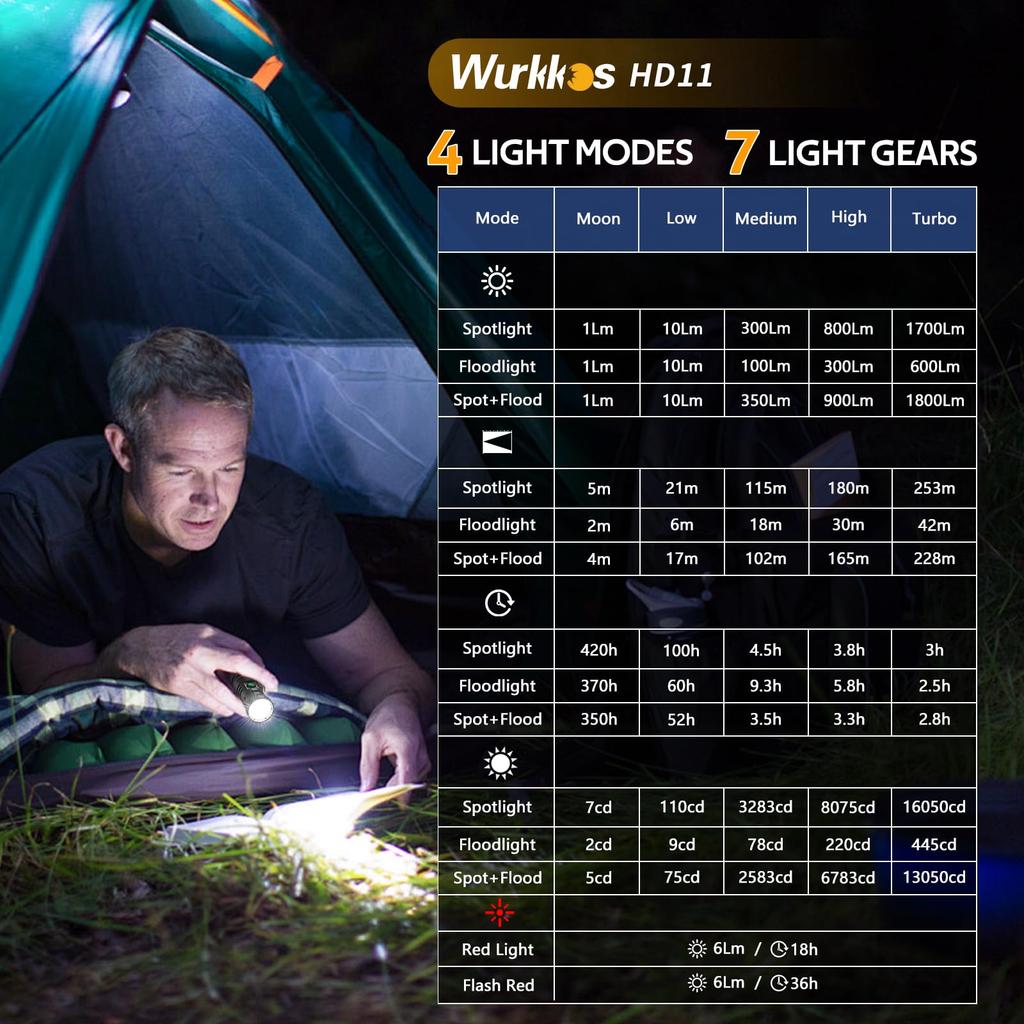 Wurkkos LED 1800 Lumens Rechargeable Flashlight Light Work Adjustable IPX8 Waterproof for Camping and Emergency Repairs Flashlight, HD11,