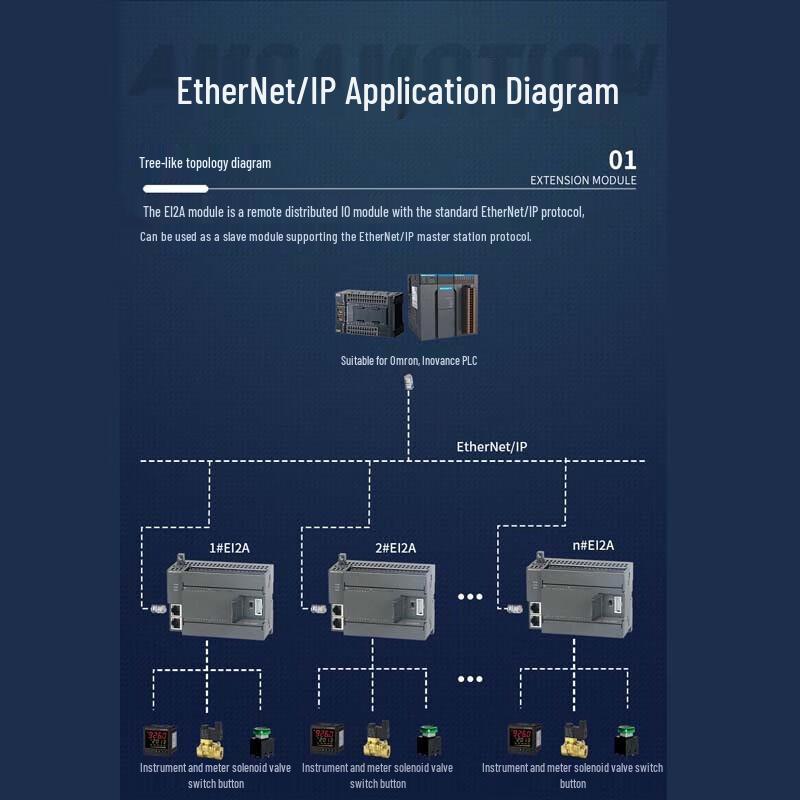 Industrial Communication Gateways and IO Modules