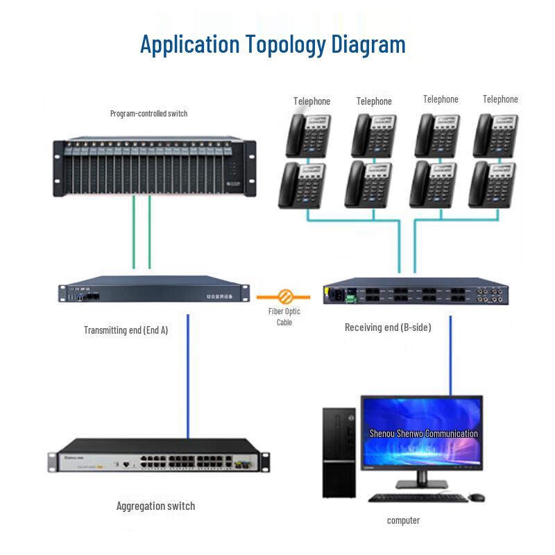 Shenou SOC5080-CME100W Multifunction Access Device