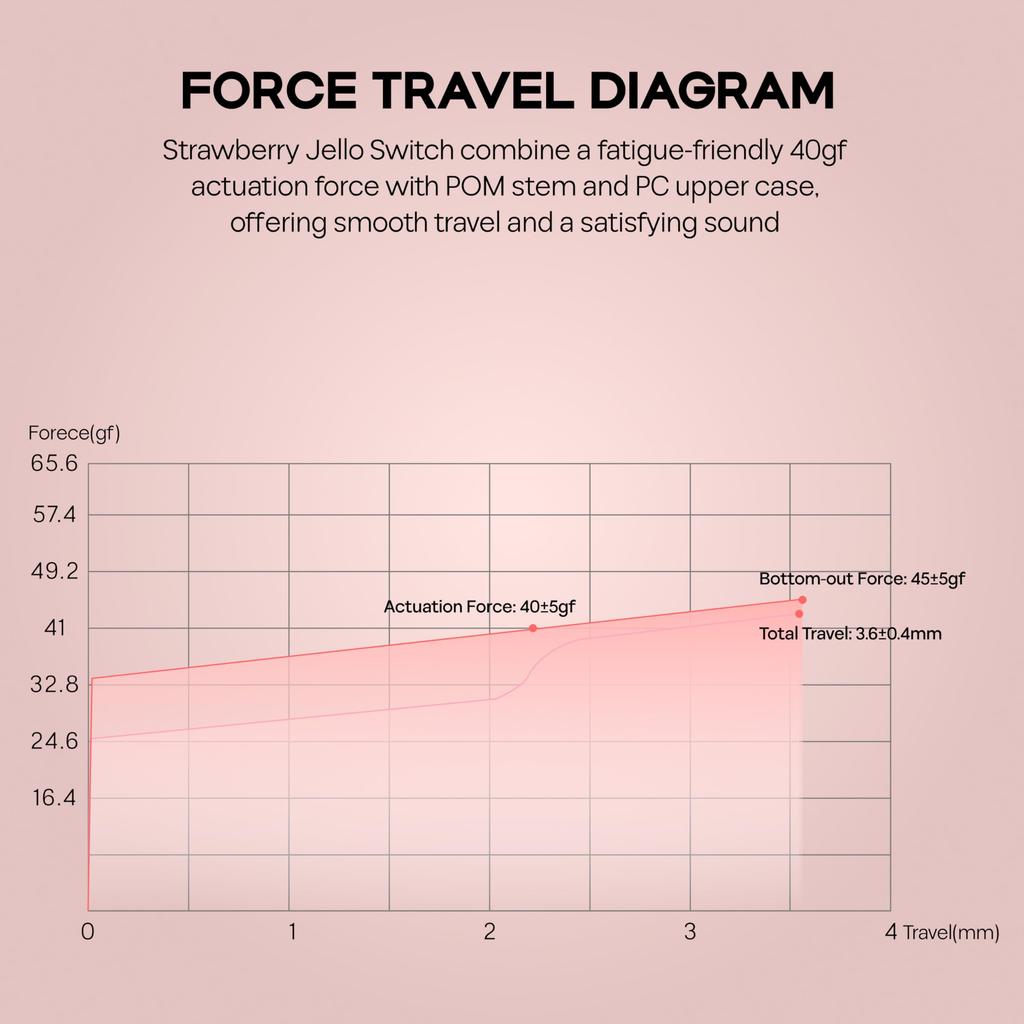 KiiBoom X Strawberry Jam 1986 Linear Mechanical Switch Set, 5-Pin, 40gf, 35-Piece Set, Strawberry Jello Switches for Mechanical Gaming Keyboards,