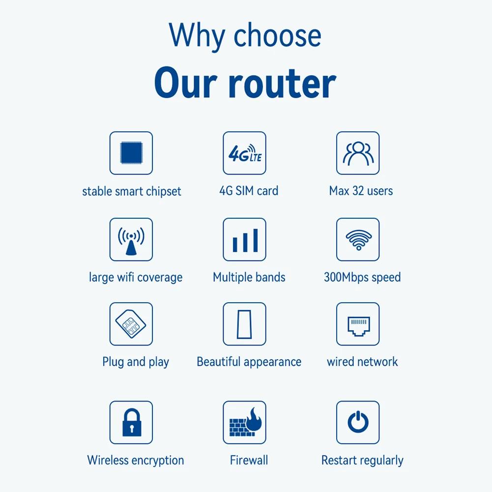 Wireless Router 300Mbps CPE 4G WiFi Router 3 RJ45 with SIM Card Slot Wide Coverage Internal Antenna for Indoor Outdoor