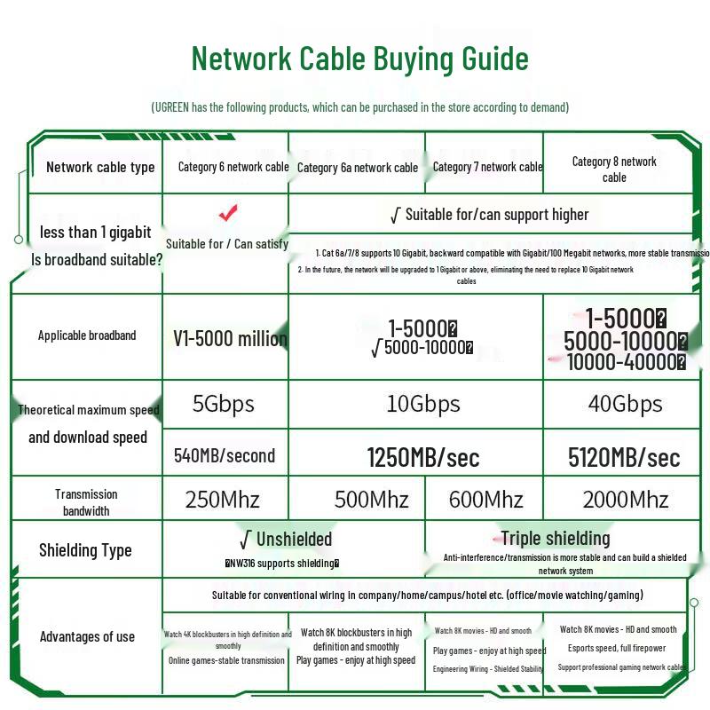 UGREEN Cat7 Shielded Ethernet Cable