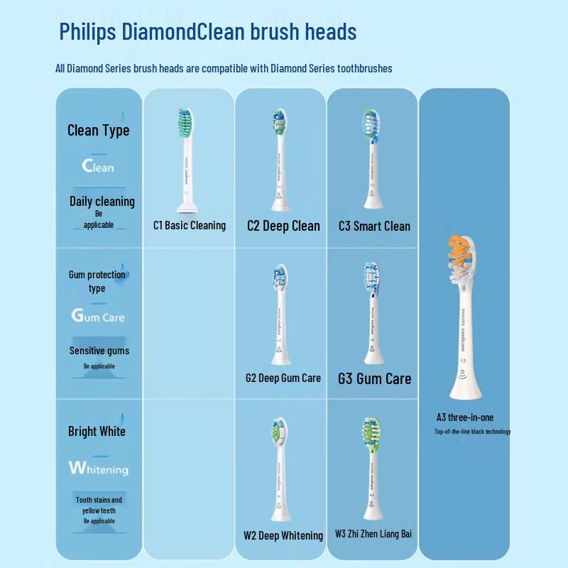 Philips DiamondClean Smart Sonic Electric Toothbrush CN Plug (adapter Included)