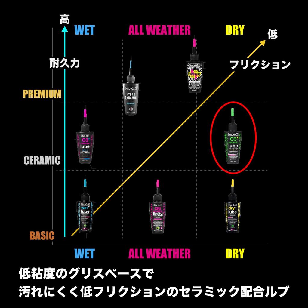 Japanese Bicycle Chain Lube C3 Dry Ceramic Lube Dry Ceramic 120ml 872 [Official Product] Muc-Off [C3 Lube]