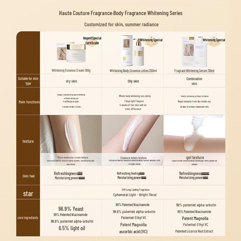 Dear lrean Fragrant Whitening Body Serum