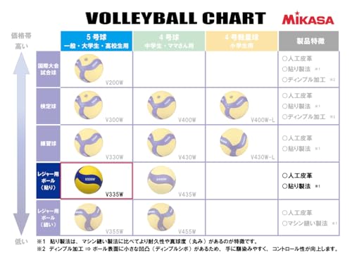 Mikasa Volleyball Practice Ball, Size 5, for Adults, Colleges, and High Schools, Yellow/Blue, Recommended Internal Pressure 0.3-0.325 kgf/cm², V335W