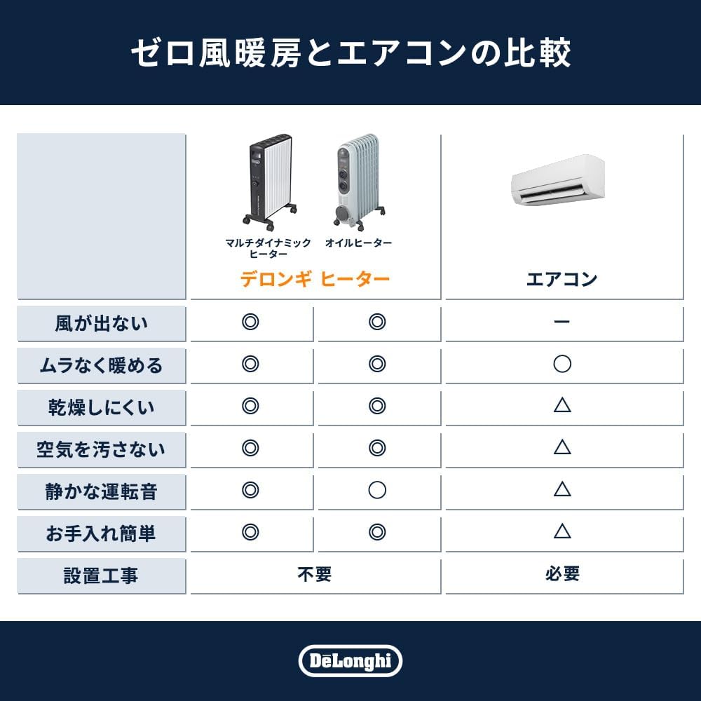 De'Longhi Vertical Oil Heater RHJ21F1015-BR, Electric Heater with Zero Airflow, Quiet Operation, Dry-Resistant, Surface Temperature Approximately 80°C