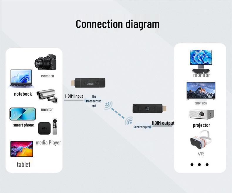 Wireless HDMI Extender: Plug & Play Video Transmitter for Conferencing & Projector Use