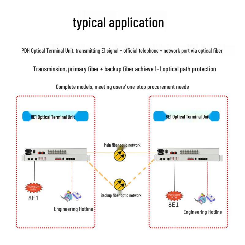 Guangyu Xingzhou 8x E1 + 4x Gigabit Logical Isolation PDH Fiber Multiplexer