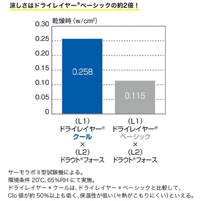finetrack Men's Dry Layer Cool T M Black