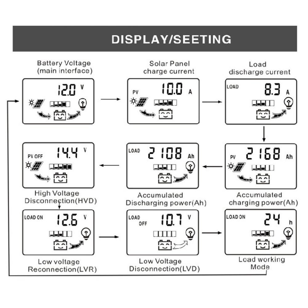 Dual USB Output Photovoltaic Power Controller 12Volt 24Volt Automatic Identification LCD Display