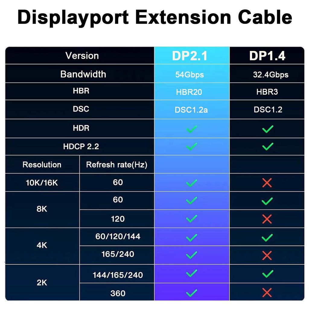 Poyiccot DisplayPort Extension 16K DisplayPort Extension 52Gbps DP Male To Female Cord with HDCP Compatibility for 50cm 2.1 Cable, High-Speed Cable,